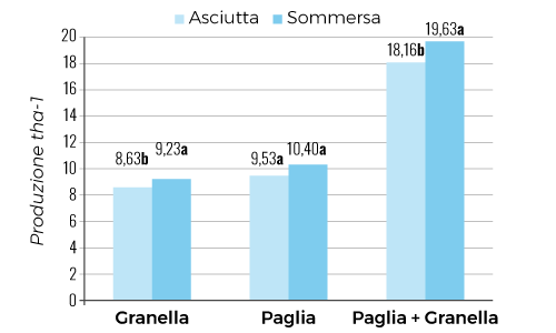 Produzione vs gestione acqua