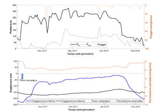 Figura 16 — Risultati preliminari del modello di bilancio per l’unità aziendale U1 durante la sommersione invernale 2017–2018